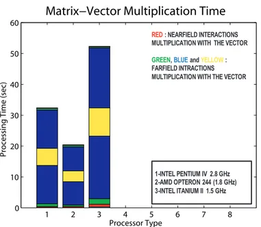 Figure 2.8: Performance comparison of different processors with matrix-vector multiplication in the iterative solver part of sequential MLFMA