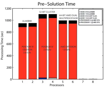 Figure 2.9: Performance comparison of different processors with pre-solution part of parallel MLFMA 1 2 3 4 5 6 7 8024681012141618 Processors