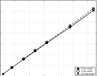 Figure 4.23: Speedup plots of three different sphere meshes for the computations of near-field interactions (load balancing algorithms are applied)