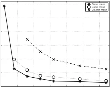 Figure 4.25: Time scale plots of three different sphere meshes for the matrix- matrix-vector multiplication (load balancing algorithms are applied)
