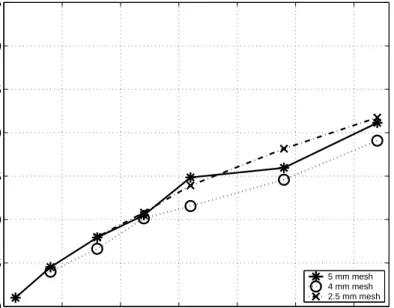 Figure 4.27: Speedup plots of three different sphere meshes for the matrix-vector multiplication (load balancing algorithms are applied)