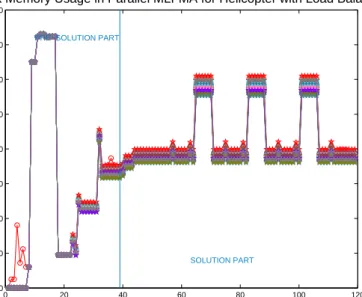 Figure 4.34: Peak memory usage in the modules of MLFMA for helicopter with 1.5 cm mesh when load balancing algorithms are applied