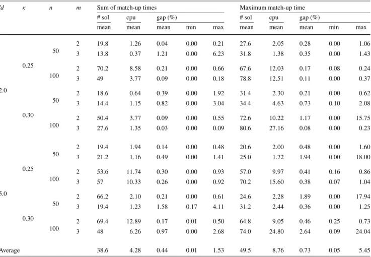 Table 2 Heuristic algorithm performance