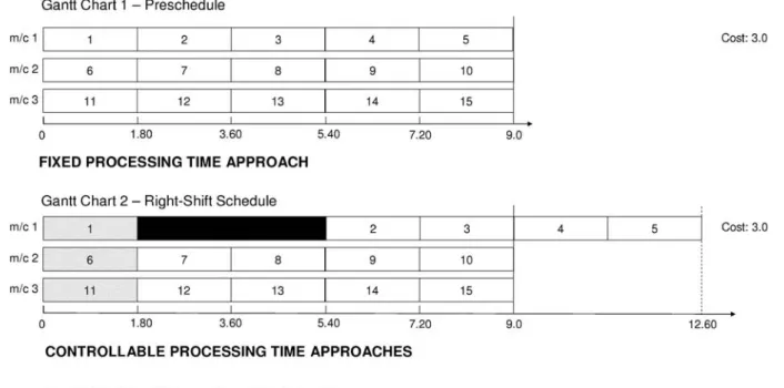 Fig. 1 Alternative reactive scheduling approaches