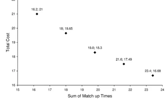 Fig. 2 Efficient solution set for total cost and sum of match-up times objectives