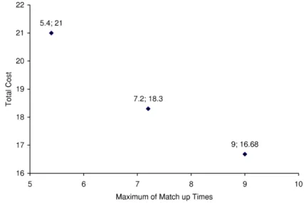 Fig. 3 Efficient solution set for total cost and minimum of maximum match-up time objectives