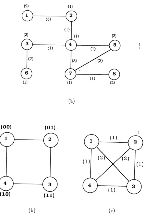 Figure  3 . 1 .  A  mapping  problem  instance,  with  (a)  TIG,  (b)  POG  (whicli  represents  a  2 -dimensional  hypercube)  and  (c)  PCG.