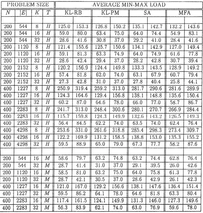 Table  3 . 2 .  Averages  of  the  computational  loads  of  the  minimum  and  maxi­