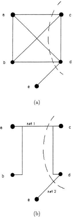 Figure  4.1.  Modeling  of a  given  circuit  partitioning  problem  instance  with  (a)  graph  and  (b)  network  models