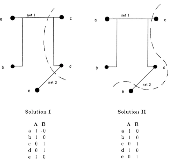 Figure  4.2.  Two  po.s.sil)le  soluLion.s  for  the  given  circuit  partitioning  problem  instance.