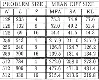 Table 4.1.  Mean cul sizes of the solutions  found  by MFA, KL, and  SA  heuristics  for  raixlomly  generated  network  partitioning  ]rroblein  instances.
