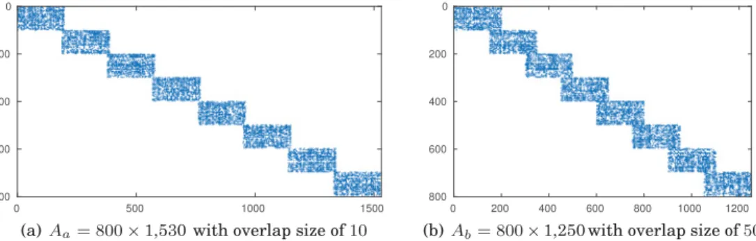 Fig. 1. Two sample matrices with eight sparse diagonal blocks of size 100 × 200.