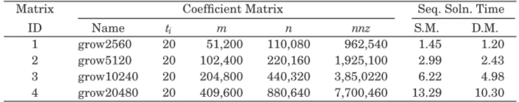 Table III. Properties of Real-world Matrix Instances
