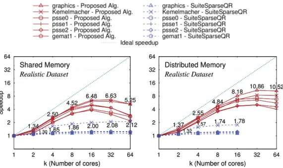 Fig. 3. Average speedup curves for realistic matrices (averages over five different overlap sizes).