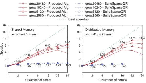 Fig. 5. Speedup curves of real-world matrices.