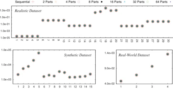Fig. 8. Sequential and parallel x 2 values for the datasets.
