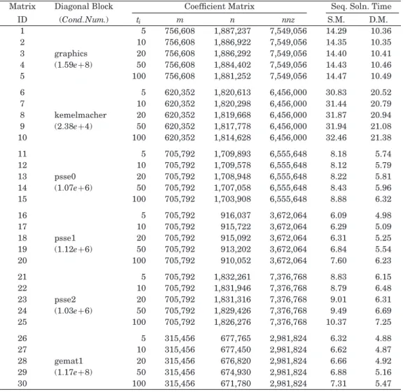 Table I. Properties of Realistic Test Matrix Instances
