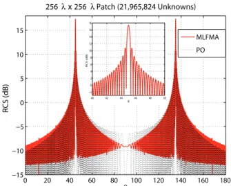 Fig. 3. Comparison of SAI, NF/SAI, and AMLFMA preconditioners for P3.