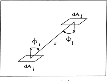 Figure  2.1  shows  the  geometric  relationships  for  form-factor  computation. 