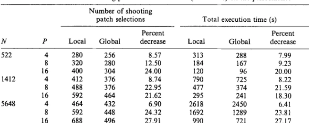 Table 1 illustrates the effect of the local and global  shooting  patch  selection  (in  Phase  1)  on  the  convergence of  the  parallel algorithm