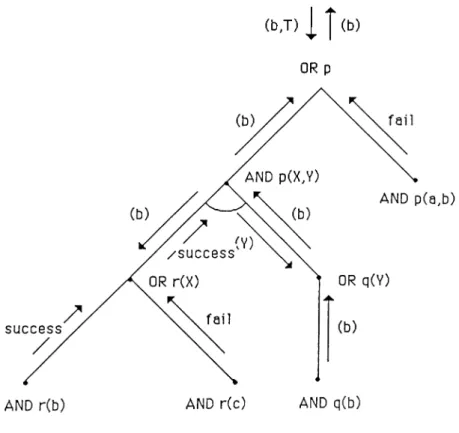Figure  3 . 2 :  A N D /O R   tree  representation  of the  example for  subgoals  r  and  q  and  waits  for  the  messages from  their  descendants.