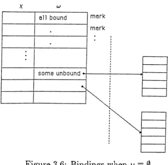 Figure  3.6:  Bindings  when  i/  =   0