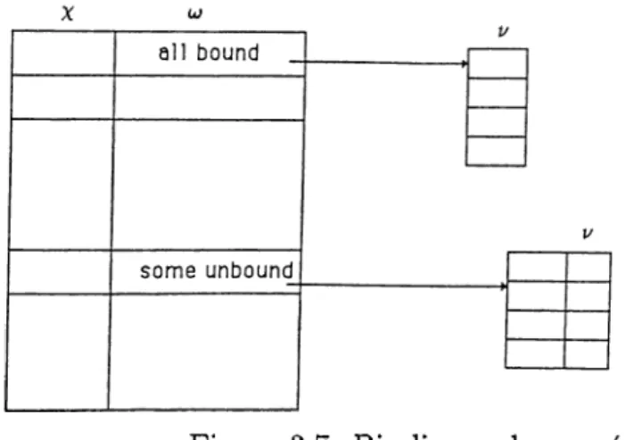Figure  3.7:  Bindings  when  u  ^   ^  where  the graph  representation  is