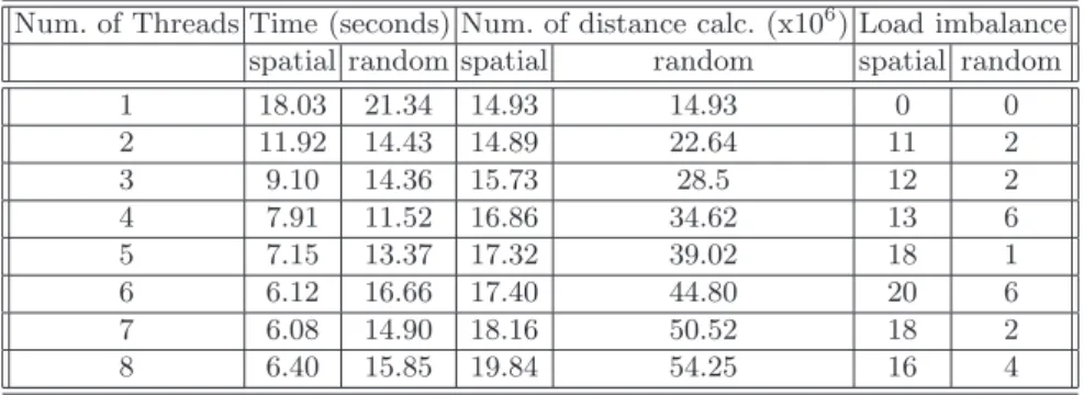 Table 1. Load balance and execution time results for pattern decomposition