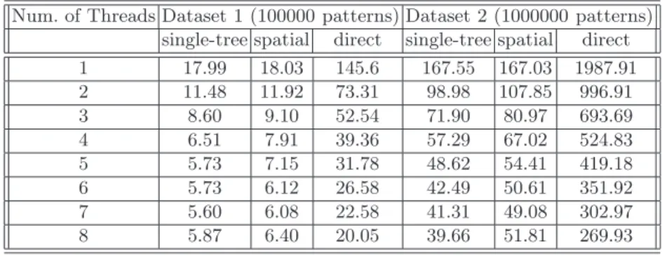 Table 2. Execution time for single tree, spatial decomp., and direct