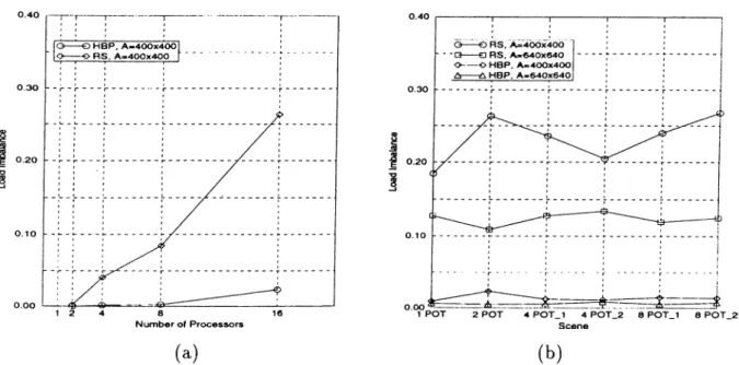 Figure  4.3:  Comparison  of  RS  with  HBP.  (a)  Different  number of processors  for  2  POT  scene,  A  —  400  x  400