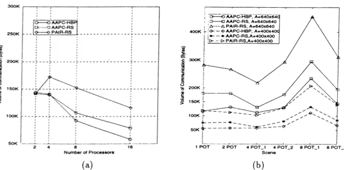 Figure  4.4:  Volume of communication  for  (a)  2  POT  scene  on  different  processors,  A  =   400  X  400