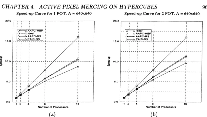 Figure  4.6:  Speedup  figures  for  A  =   640  x  640.  (a)  1  POT  scene  (b)  2  POT  scene, 