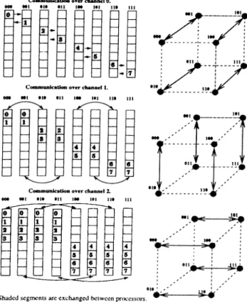 Figure  2.8:  Global  concatenate  operation  for  a  3-dimensional  hypercube.