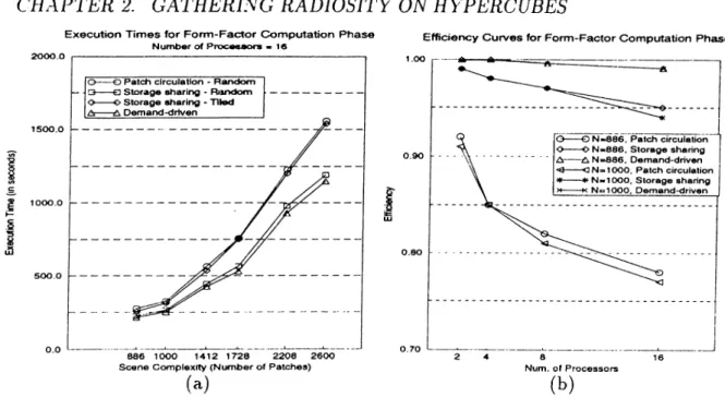 Figure  2.10:  Form-factor  computation  phase,  (a)  Execution  times  for  different  schemes  on  16  processors,  (b)  EfRciency  curves  for  different  schemes.