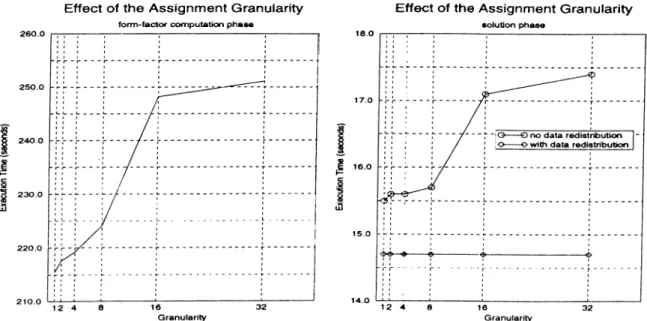 Figure 2.11:  The effect of the  assignment granularity on  the performance (execution time  in  seconds)  of  the  demand  driven scheme for  N  =   886,  P  =   16.