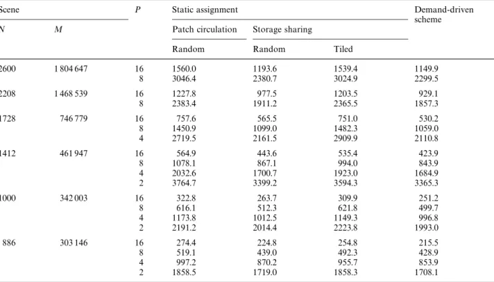 Table 1. Relative performance results in parallel execution times (in seconds) of various parallel algorithms for the form-factor computation phase