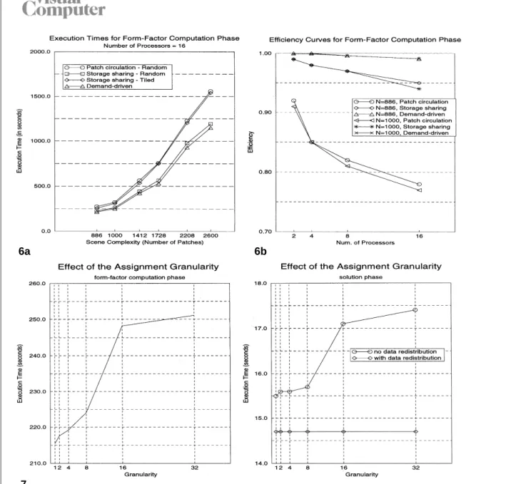 Fig. 7. The effect of the assignment granularity on the performance (execution time in seconds) of the demand-driven scheme for N"886, P"16