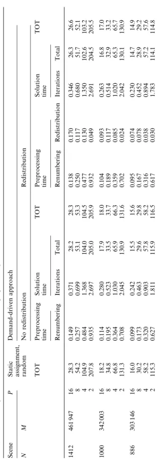 Table 2 illustrates the performance comparison of various schemes in the solution phase along with the associated overheads