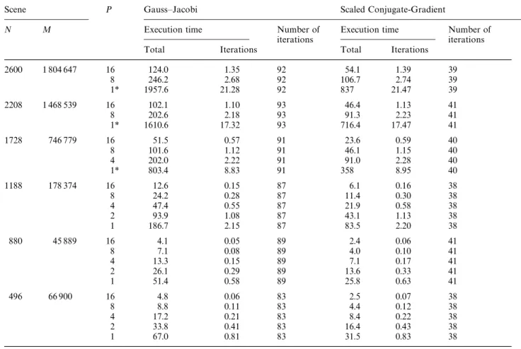 Table 3. Performance comparison of parallel the Gauss—Jacobi (GJ) and Scaled Conjugate-Gradient (SCG) methods (1* denotes the estimated sequential timings)