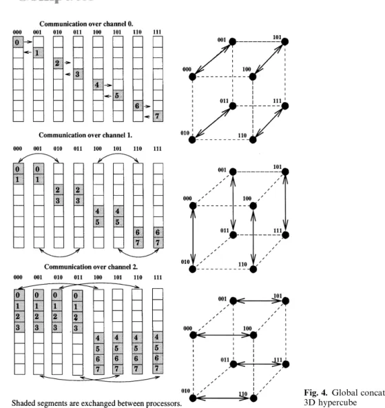 Fig. 4. Global concatenate operation for a 3D hypercube