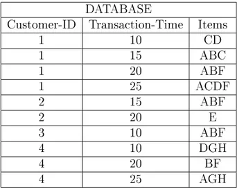 Figure 1.1: Original Customer-Sequence Database