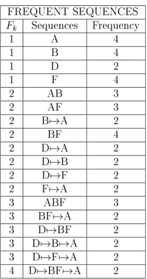 Figure 1.2: F requent sequences with a minimum support of 2