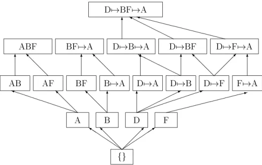 Figure 2.2: Lattice Induced by Maximal Sequence D 7! BF 7! A.