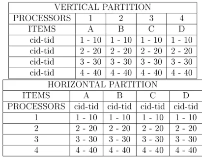 Figure 3.2: Data Partitioning Methods