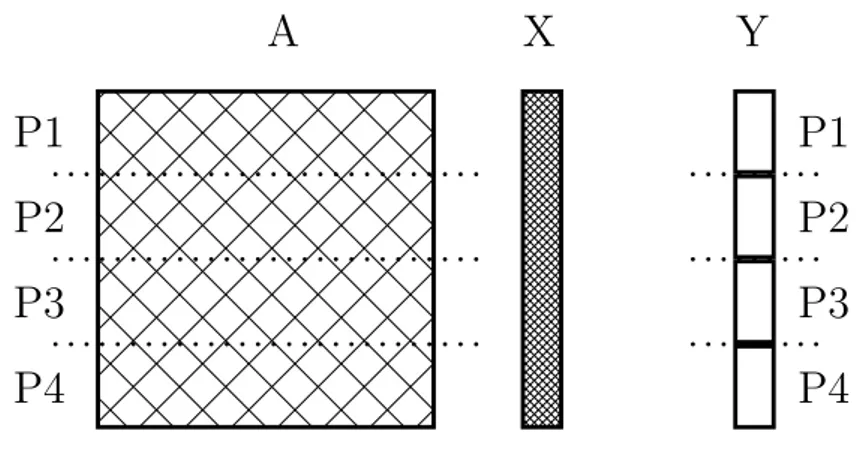 Figure 2.6: Rowwise 1-D Block Partitioning algorithm for 4 PEs.