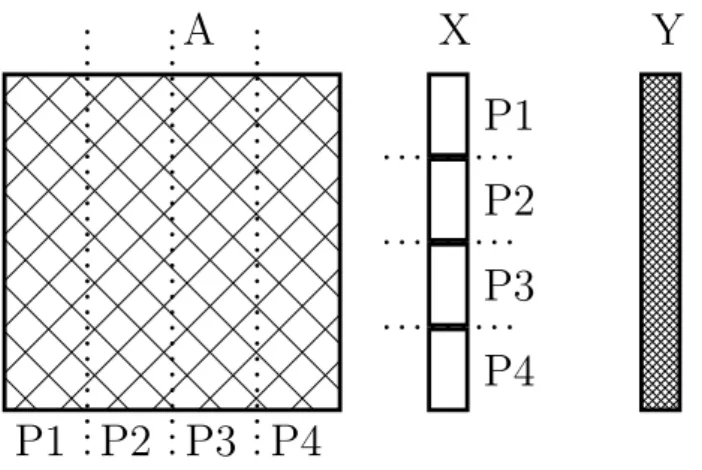 Figure 2.7: Columnwise 1-D Block Partitioning algorithm for 4 PEs.