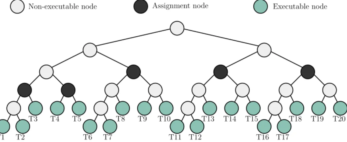 Figure 3.1: Sample bipartitioning tree for column-net interpretation using CSR/JDS schemes on 5 EXs.