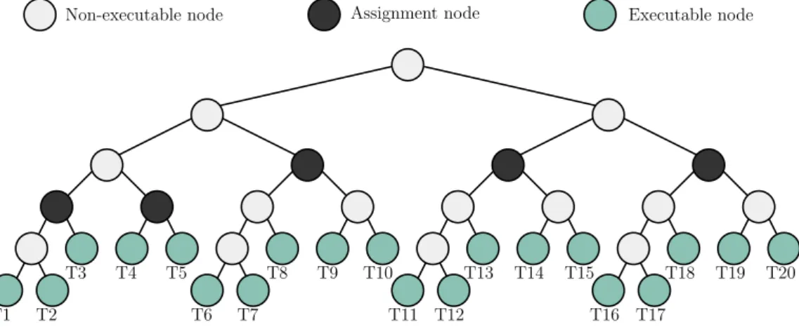 Figure 3.1: Sample bipartitioning tree for column-net interpretation using CSR/JDS schemes on 5 EXs.