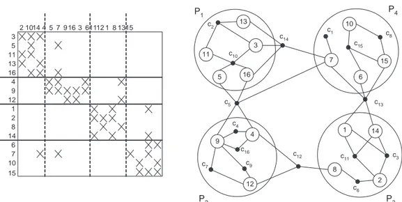 Figure 2.1: A matrix, its column-net hypergraph model, and a four-way rowwise partitioning.