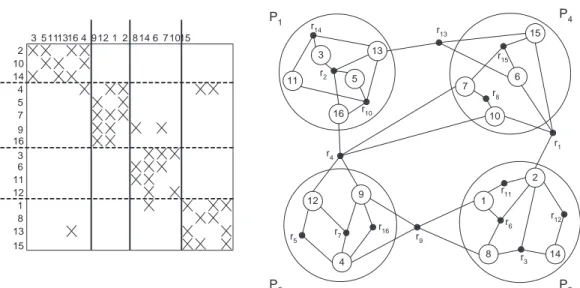 Figure 2.2: A matrix, its row-net hypergraph model, and a four-way columnwise partitioning.